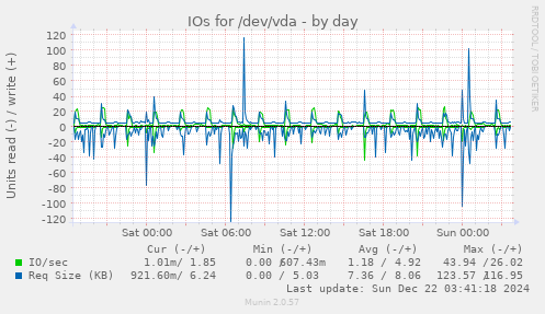 IOs for /dev/vda