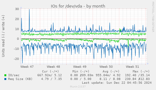 IOs for /dev/vda