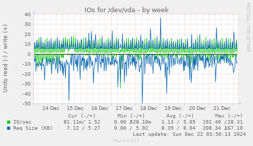 IOs for /dev/vda