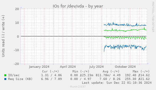 IOs for /dev/vda