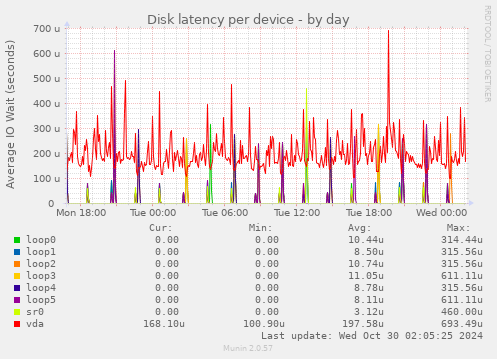 Disk latency per device