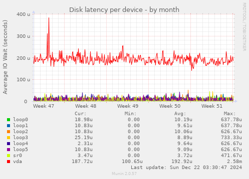 Disk latency per device