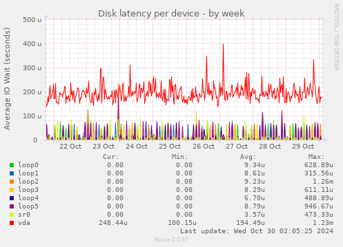 Disk latency per device