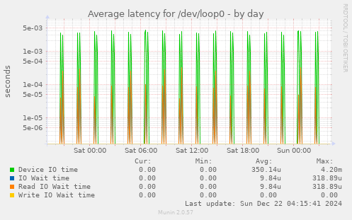 Average latency for /dev/loop0