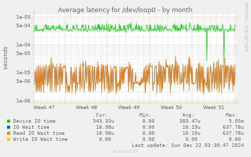 Average latency for /dev/loop0