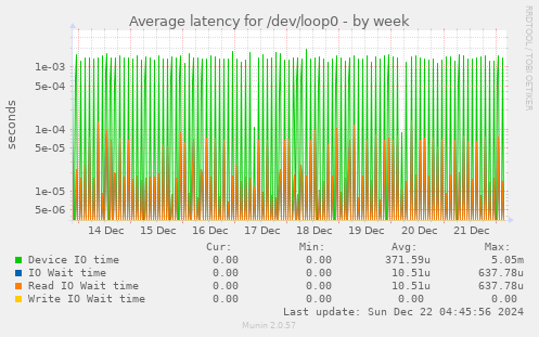 Average latency for /dev/loop0