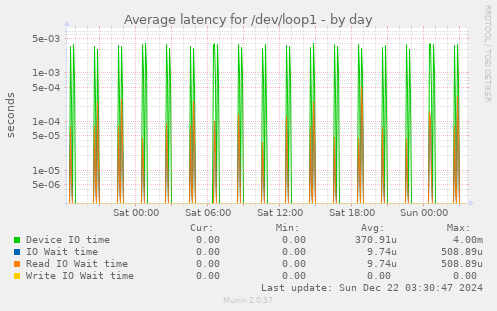 Average latency for /dev/loop1