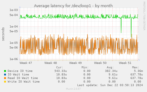 Average latency for /dev/loop1