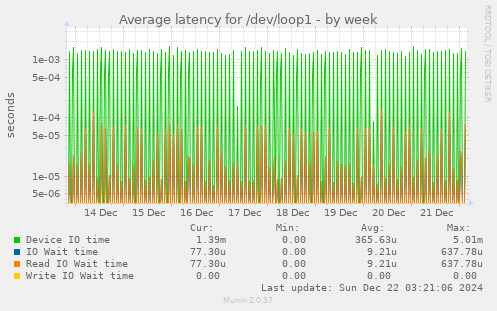 Average latency for /dev/loop1