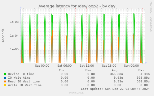 Average latency for /dev/loop2