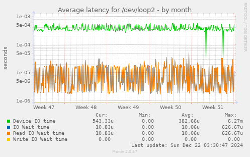 Average latency for /dev/loop2