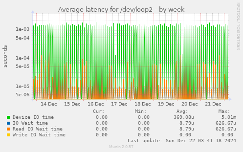 Average latency for /dev/loop2