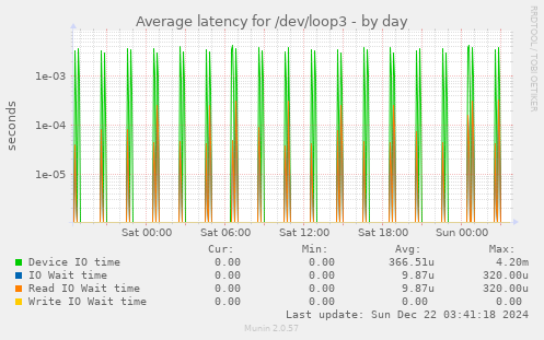 Average latency for /dev/loop3