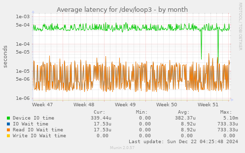 Average latency for /dev/loop3