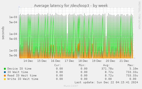 Average latency for /dev/loop3