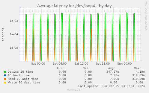 Average latency for /dev/loop4