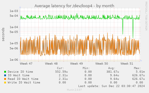 Average latency for /dev/loop4