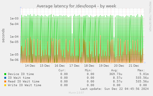 Average latency for /dev/loop4