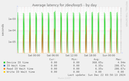 Average latency for /dev/loop5