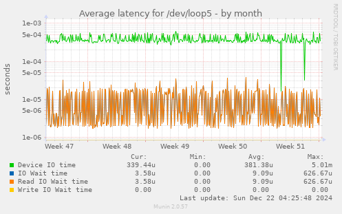 Average latency for /dev/loop5