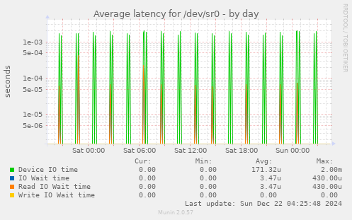 Average latency for /dev/sr0