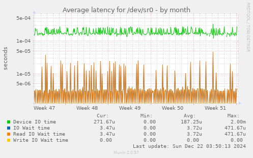 Average latency for /dev/sr0