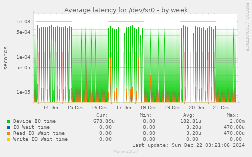 Average latency for /dev/sr0