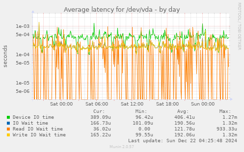 Average latency for /dev/vda