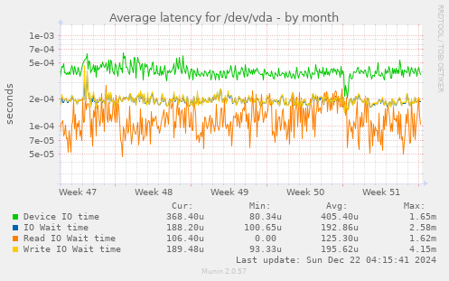 Average latency for /dev/vda