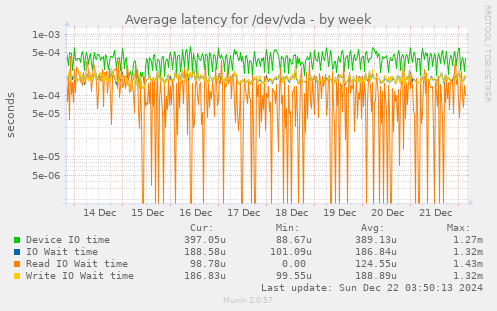 Average latency for /dev/vda