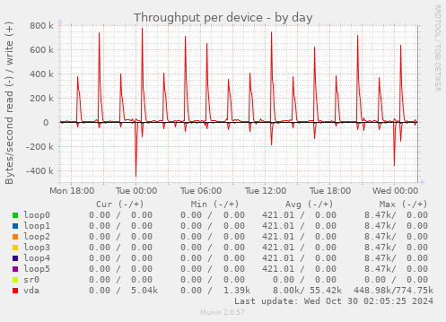 Throughput per device