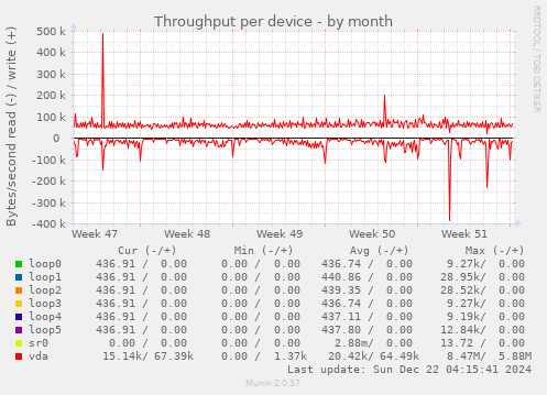 Throughput per device