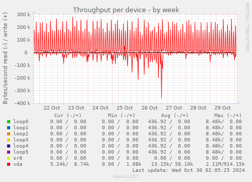 Throughput per device