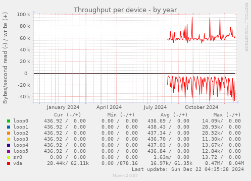 Throughput per device