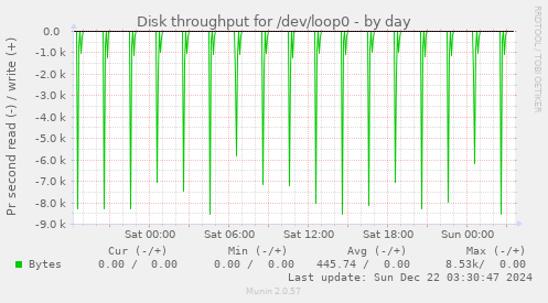 Disk throughput for /dev/loop0