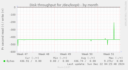 Disk throughput for /dev/loop0