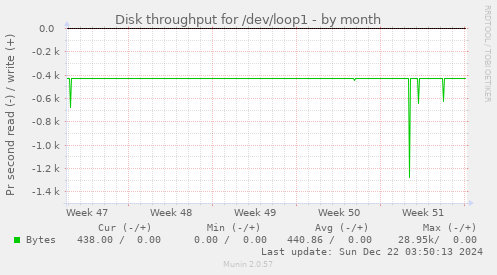 Disk throughput for /dev/loop1