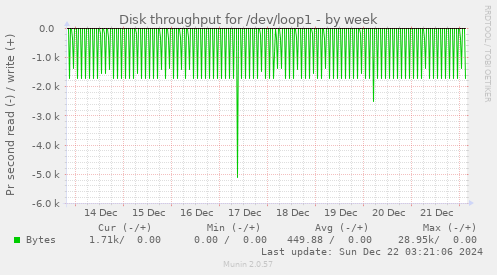 Disk throughput for /dev/loop1