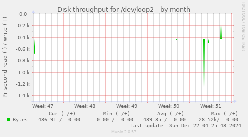 Disk throughput for /dev/loop2