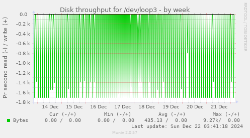 Disk throughput for /dev/loop3