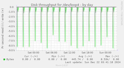 Disk throughput for /dev/loop4