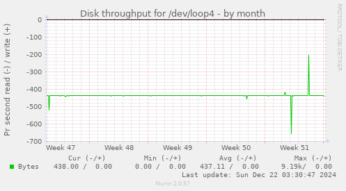 Disk throughput for /dev/loop4