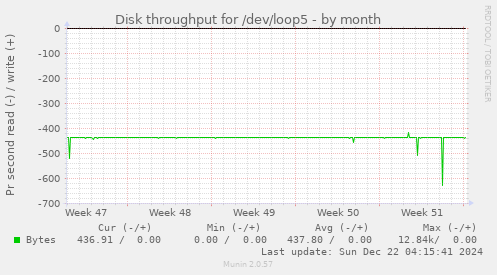 Disk throughput for /dev/loop5