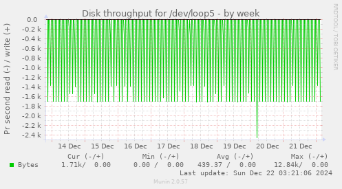 Disk throughput for /dev/loop5