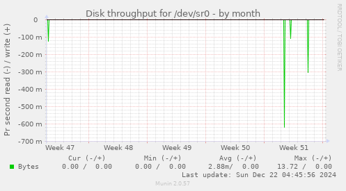 Disk throughput for /dev/sr0