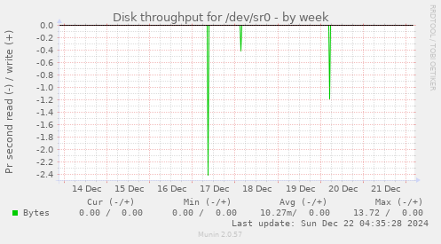 Disk throughput for /dev/sr0