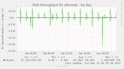 Disk throughput for /dev/vda