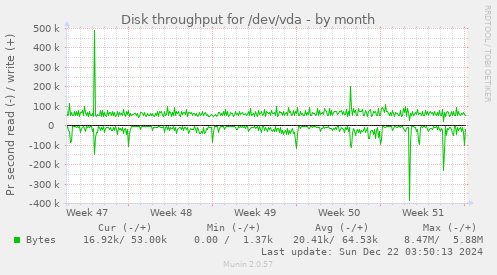 Disk throughput for /dev/vda