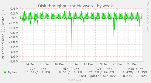 Disk throughput for /dev/vda