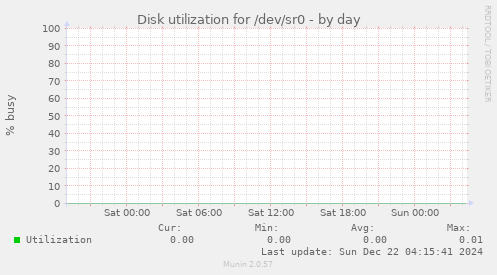 Disk utilization for /dev/sr0